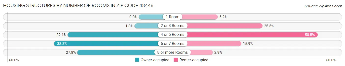 Housing Structures by Number of Rooms in Zip Code 48446