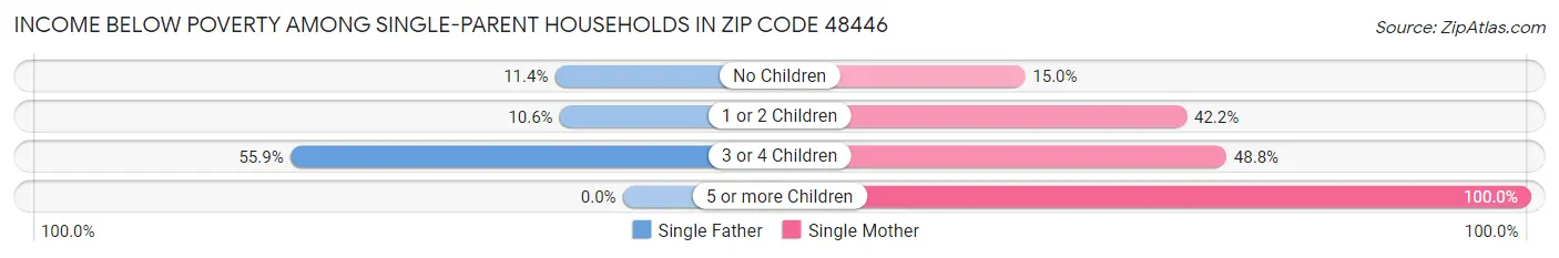 Income Below Poverty Among Single-Parent Households in Zip Code 48446