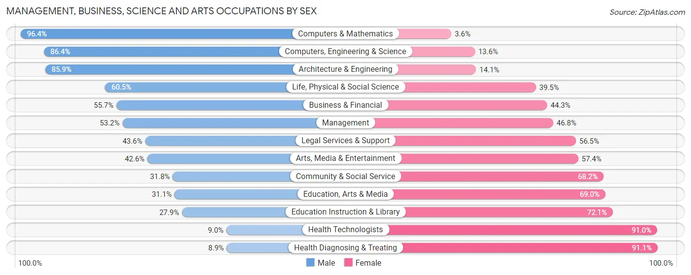 Management, Business, Science and Arts Occupations by Sex in Zip Code 48446