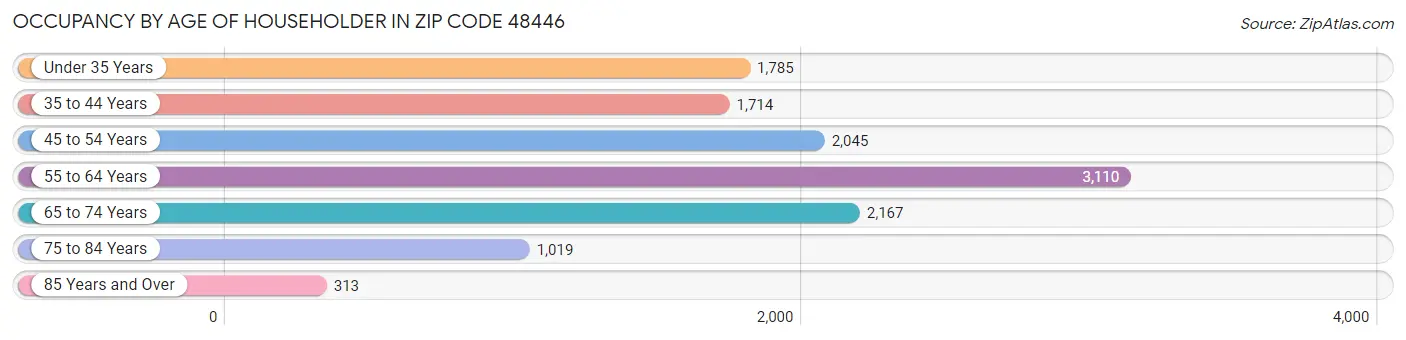 Occupancy by Age of Householder in Zip Code 48446