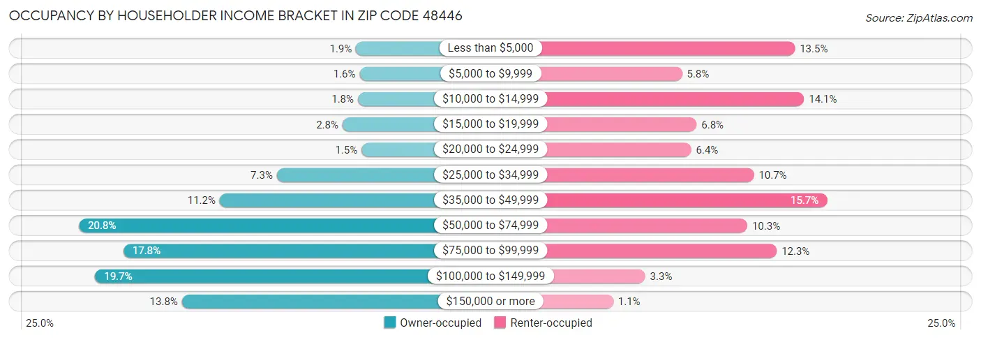 Occupancy by Householder Income Bracket in Zip Code 48446