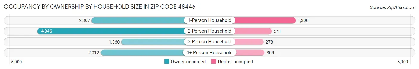 Occupancy by Ownership by Household Size in Zip Code 48446