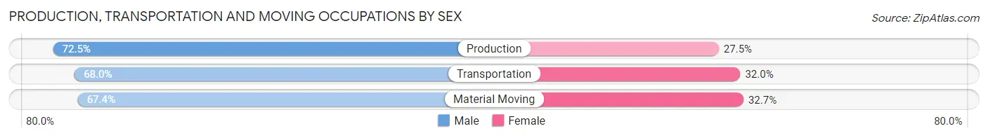 Production, Transportation and Moving Occupations by Sex in Zip Code 48446