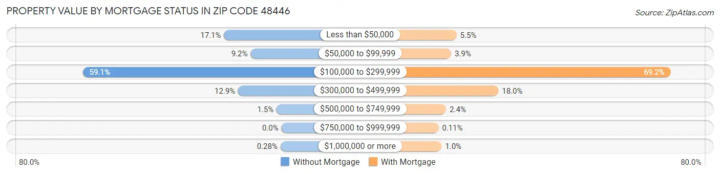 Property Value by Mortgage Status in Zip Code 48446
