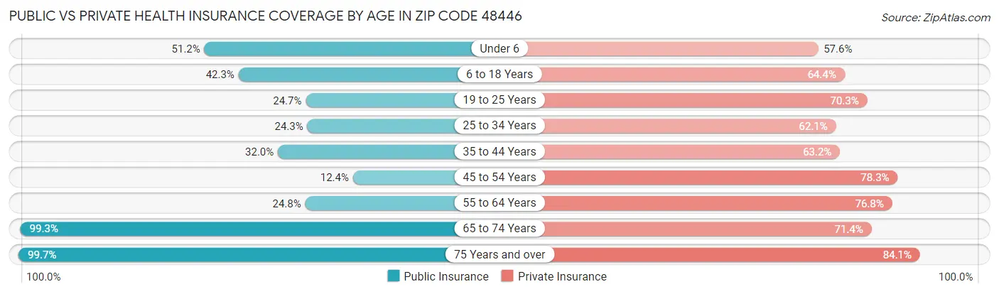 Public vs Private Health Insurance Coverage by Age in Zip Code 48446