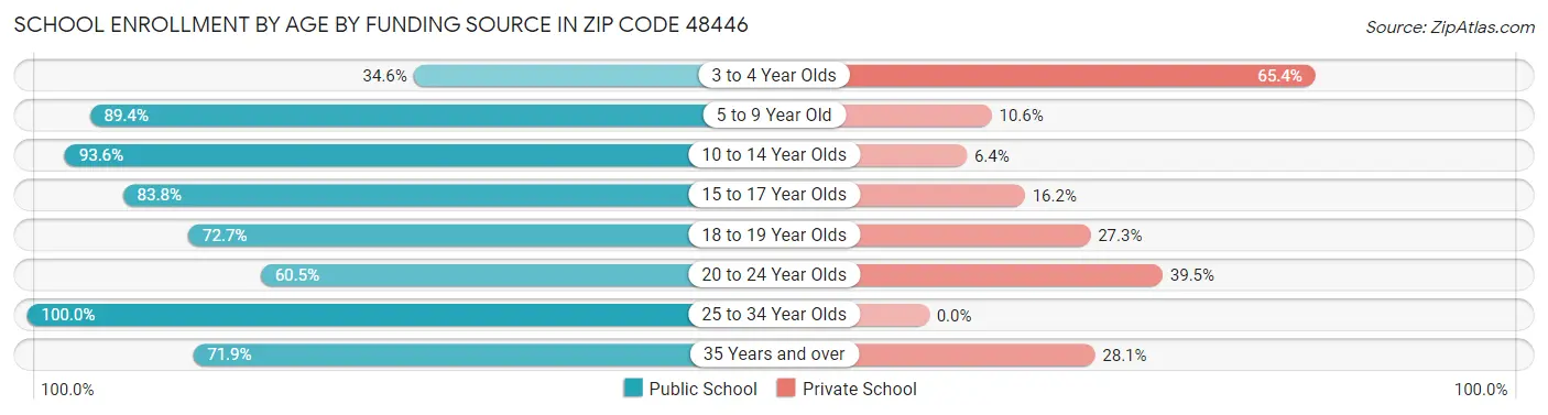 School Enrollment by Age by Funding Source in Zip Code 48446