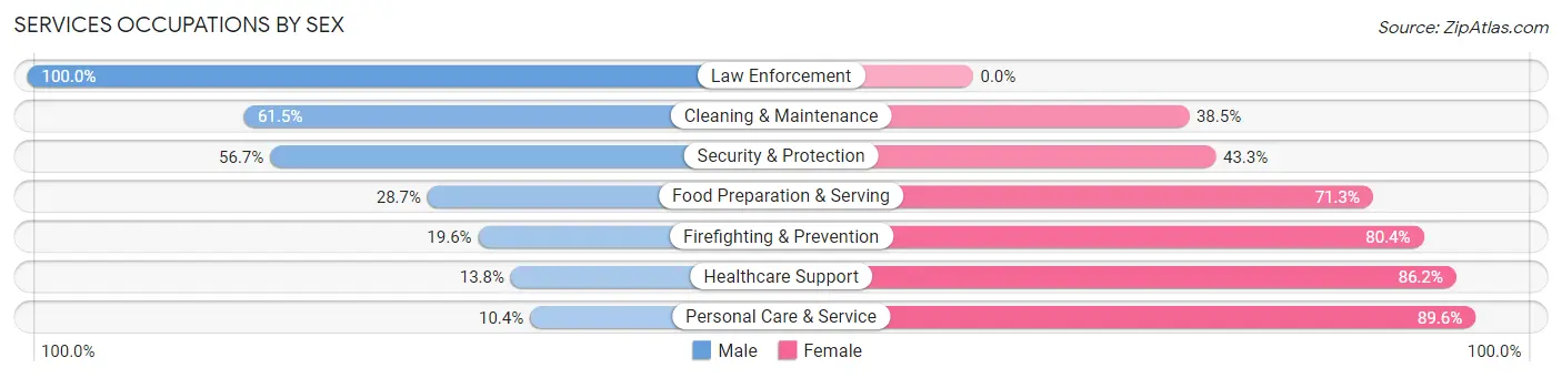 Services Occupations by Sex in Zip Code 48446