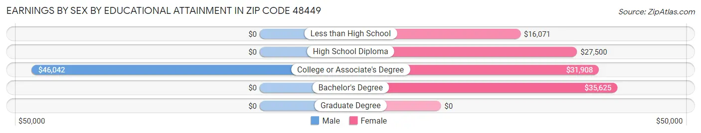 Earnings by Sex by Educational Attainment in Zip Code 48449
