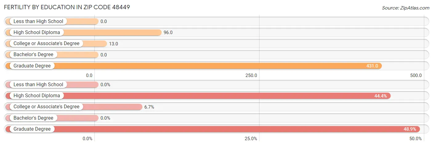 Female Fertility by Education Attainment in Zip Code 48449