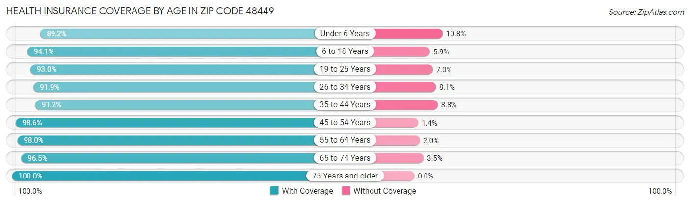 Health Insurance Coverage by Age in Zip Code 48449