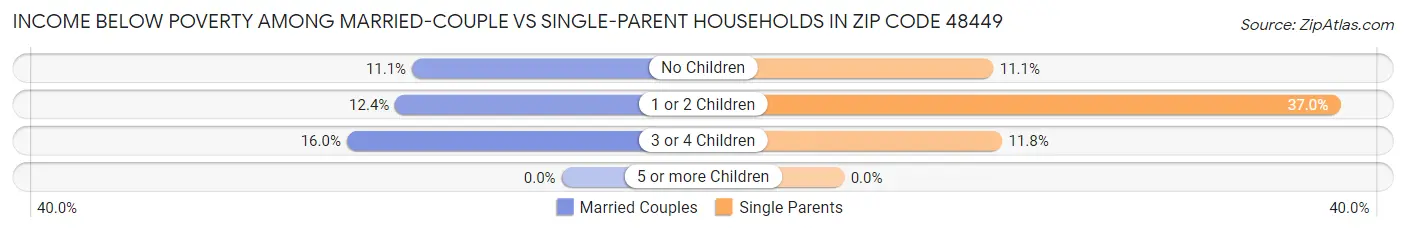 Income Below Poverty Among Married-Couple vs Single-Parent Households in Zip Code 48449
