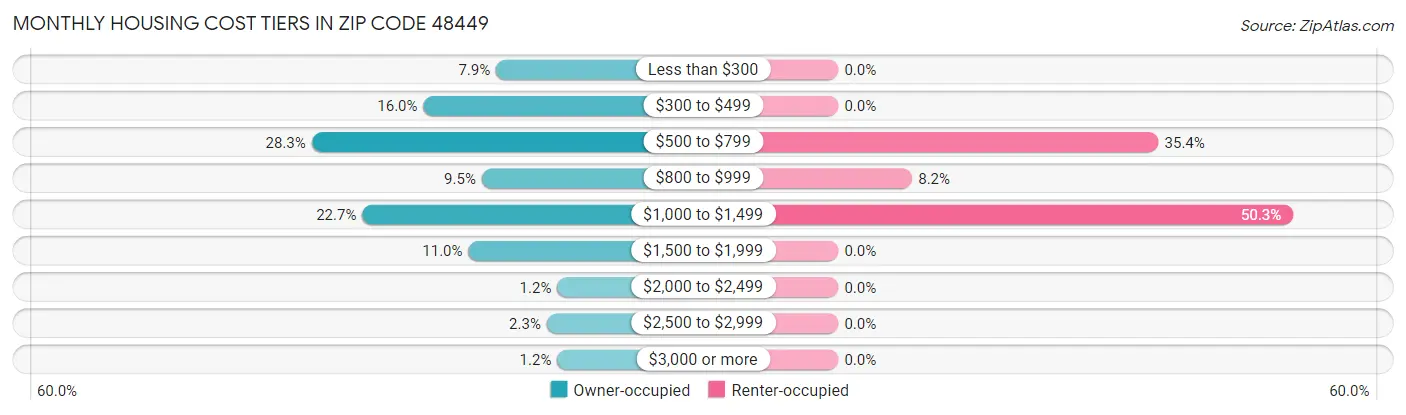 Monthly Housing Cost Tiers in Zip Code 48449