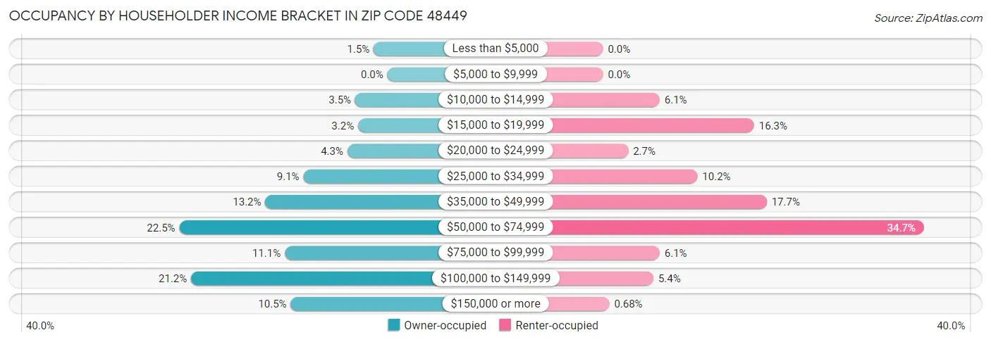 Occupancy by Householder Income Bracket in Zip Code 48449