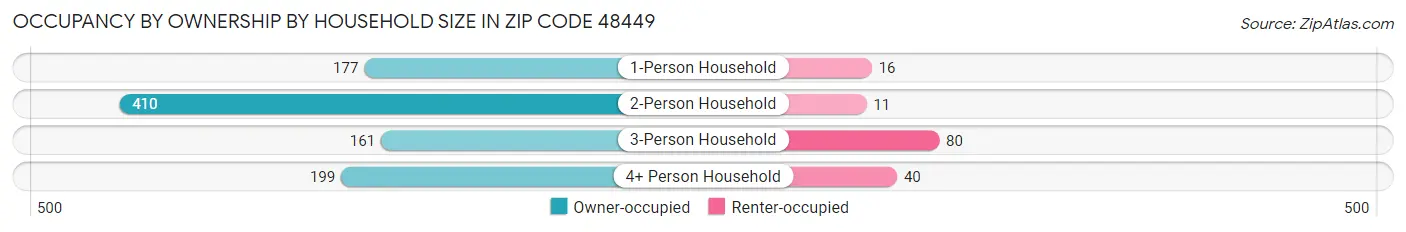 Occupancy by Ownership by Household Size in Zip Code 48449