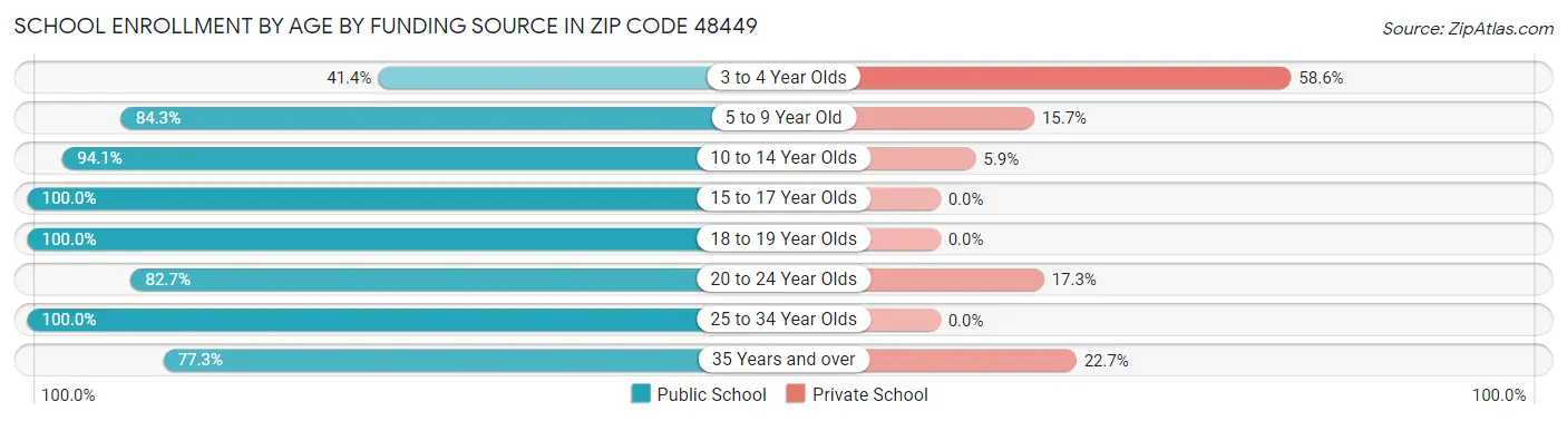 School Enrollment by Age by Funding Source in Zip Code 48449