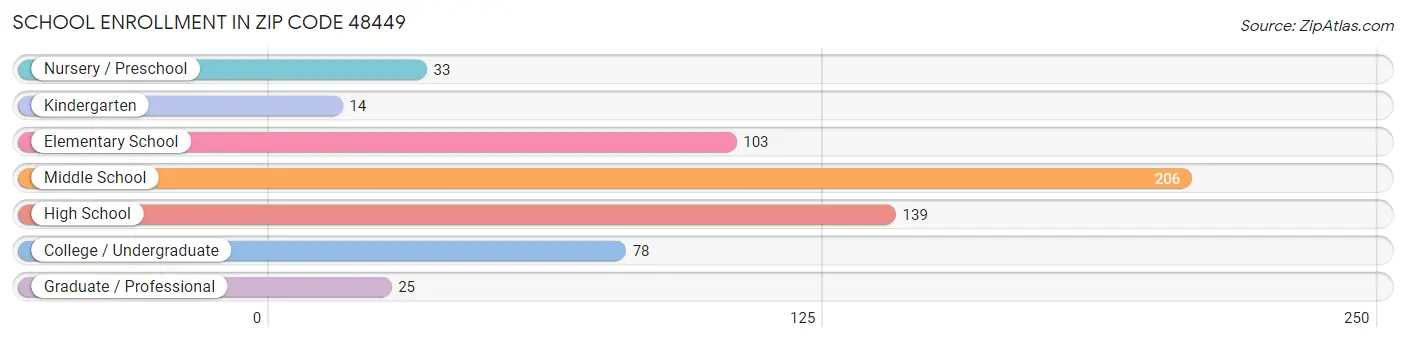 School Enrollment in Zip Code 48449