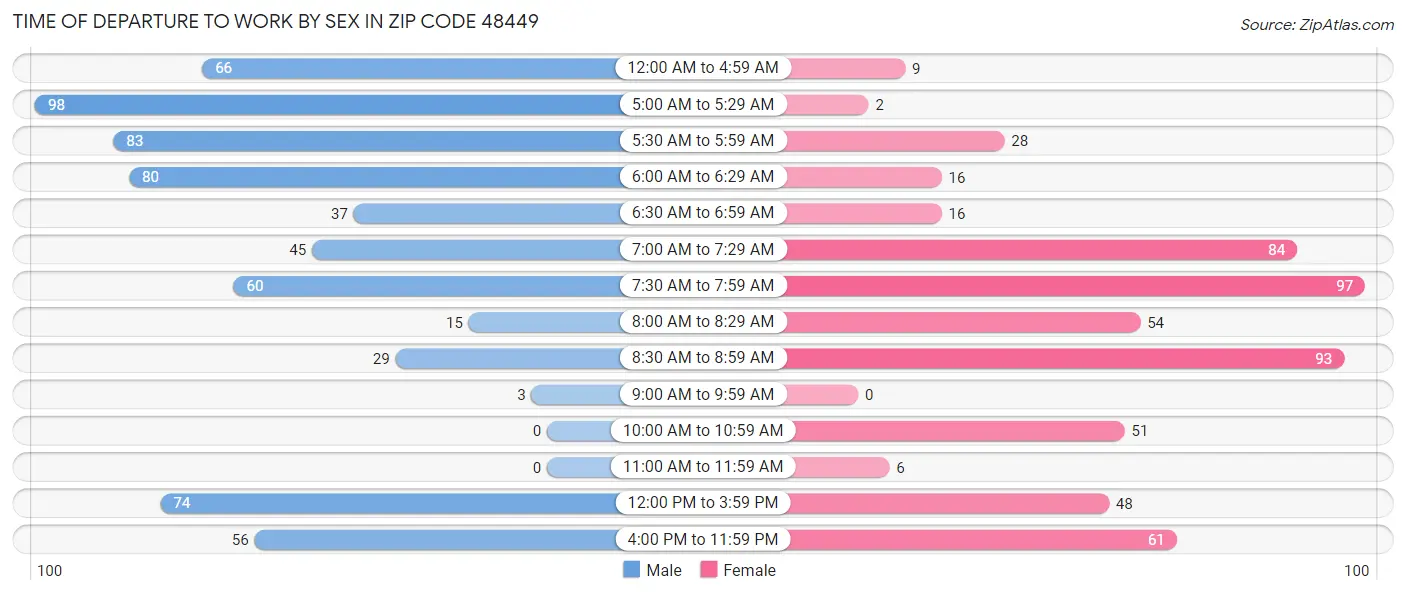 Time of Departure to Work by Sex in Zip Code 48449