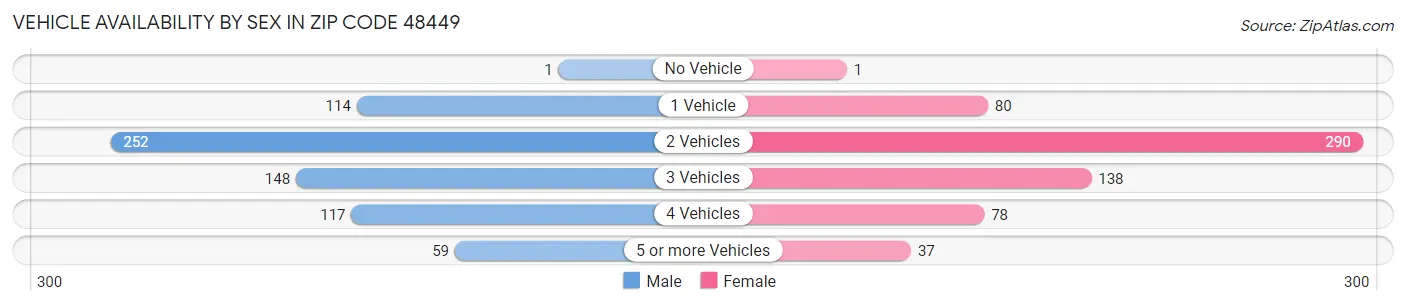 Vehicle Availability by Sex in Zip Code 48449