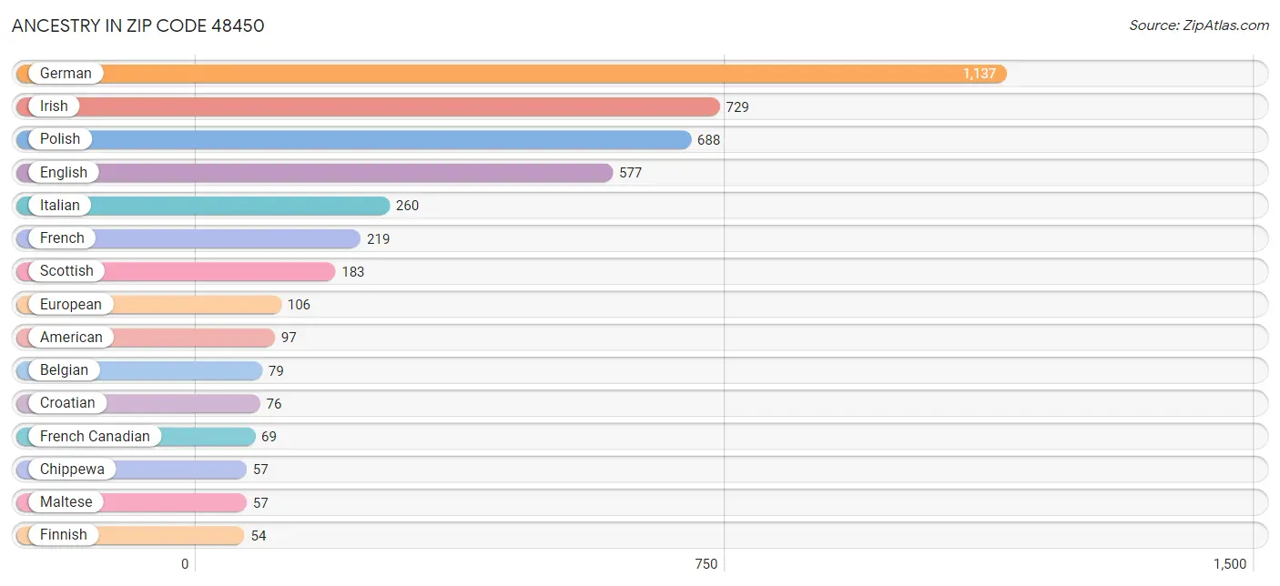 Ancestry in Zip Code 48450