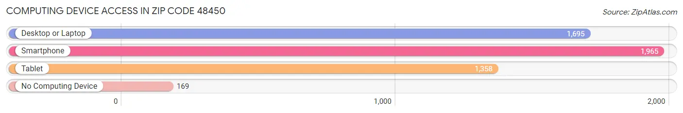 Computing Device Access in Zip Code 48450