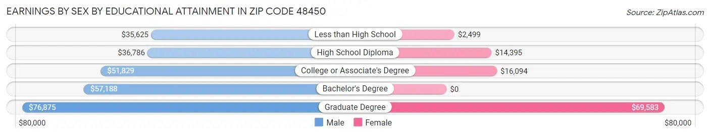 Earnings by Sex by Educational Attainment in Zip Code 48450