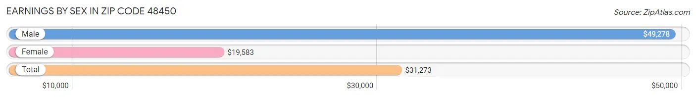 Earnings by Sex in Zip Code 48450