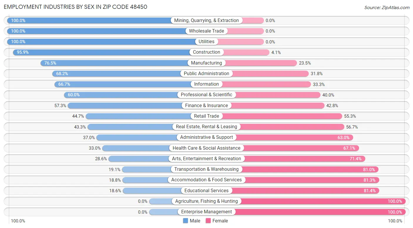 Employment Industries by Sex in Zip Code 48450