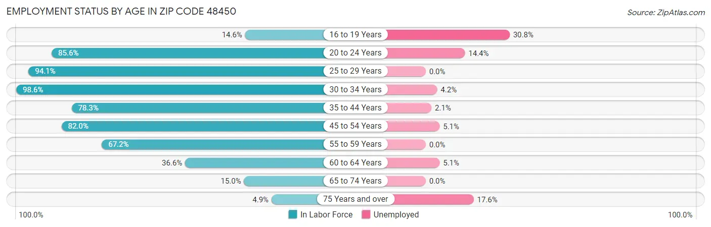Employment Status by Age in Zip Code 48450