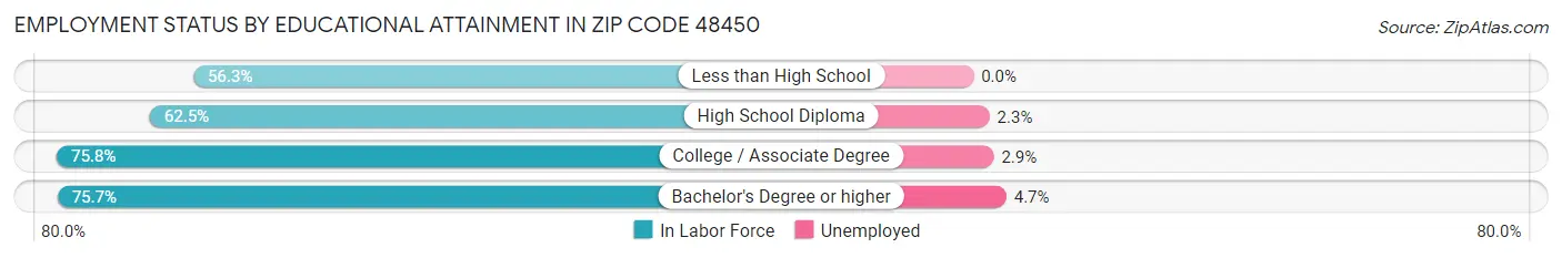 Employment Status by Educational Attainment in Zip Code 48450