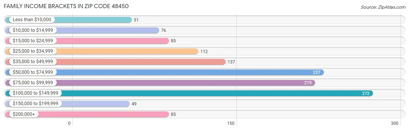 Family Income Brackets in Zip Code 48450