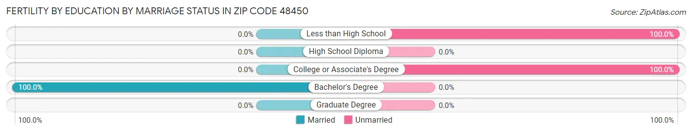 Female Fertility by Education by Marriage Status in Zip Code 48450