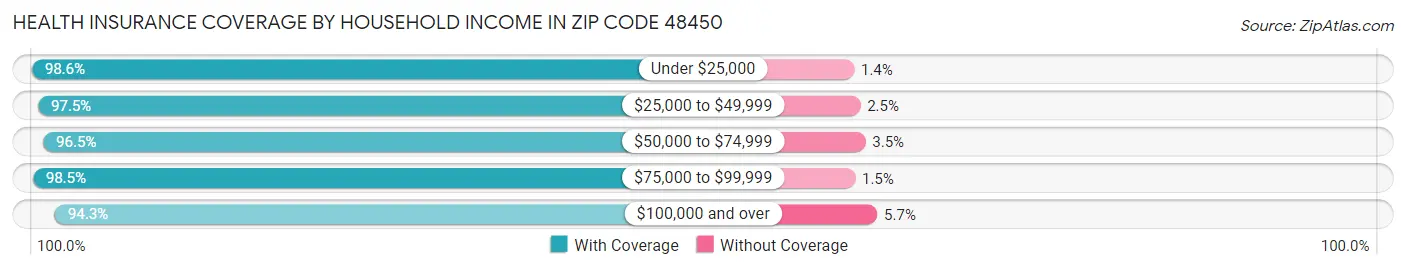 Health Insurance Coverage by Household Income in Zip Code 48450