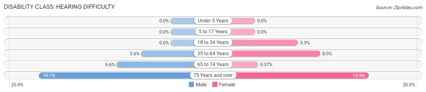 Disability in Zip Code 48450: <span>Hearing Difficulty</span>