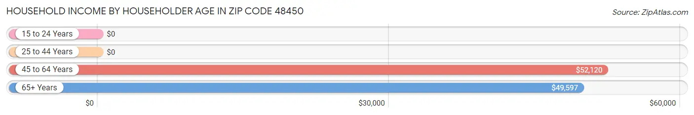 Household Income by Householder Age in Zip Code 48450