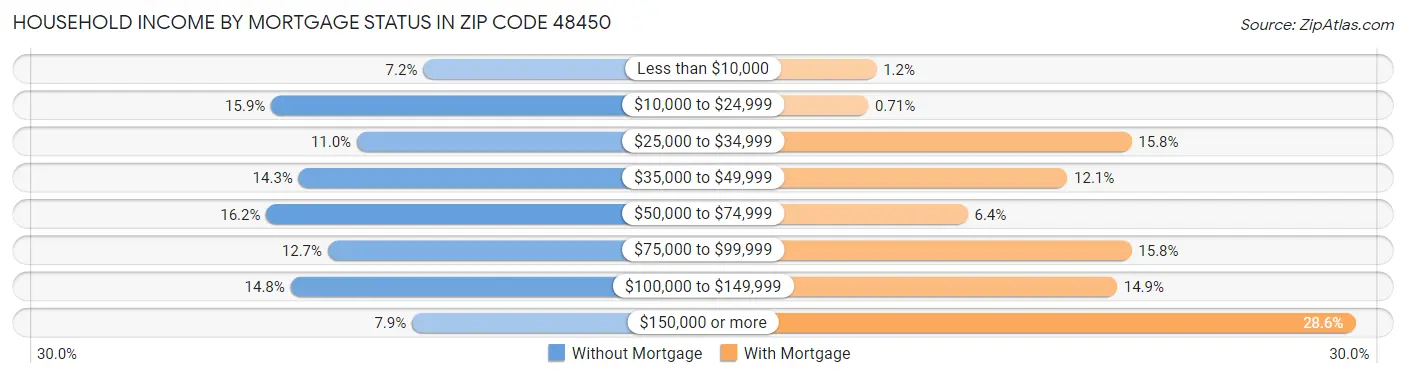 Household Income by Mortgage Status in Zip Code 48450