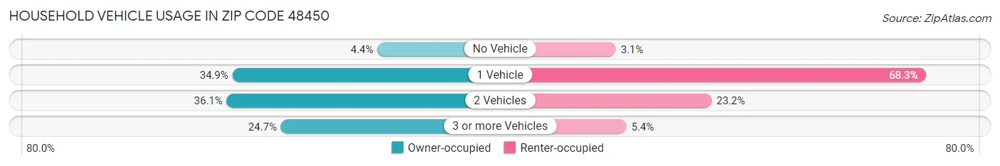 Household Vehicle Usage in Zip Code 48450