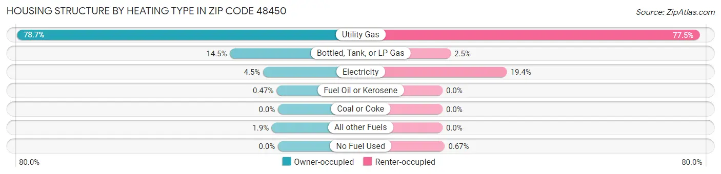 Housing Structure by Heating Type in Zip Code 48450