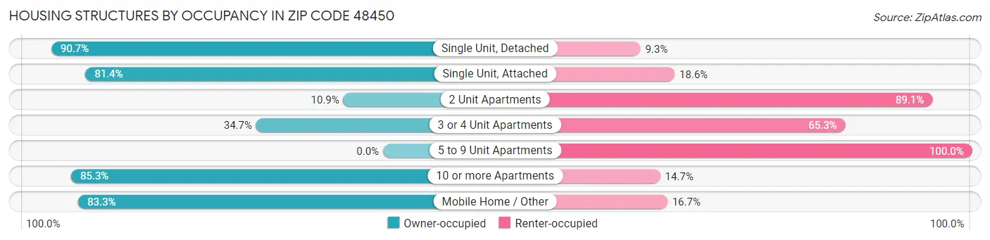 Housing Structures by Occupancy in Zip Code 48450