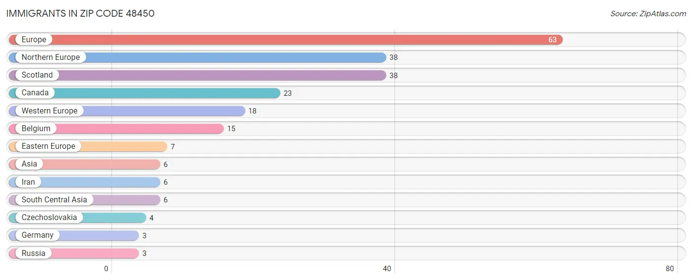 Immigrants in Zip Code 48450