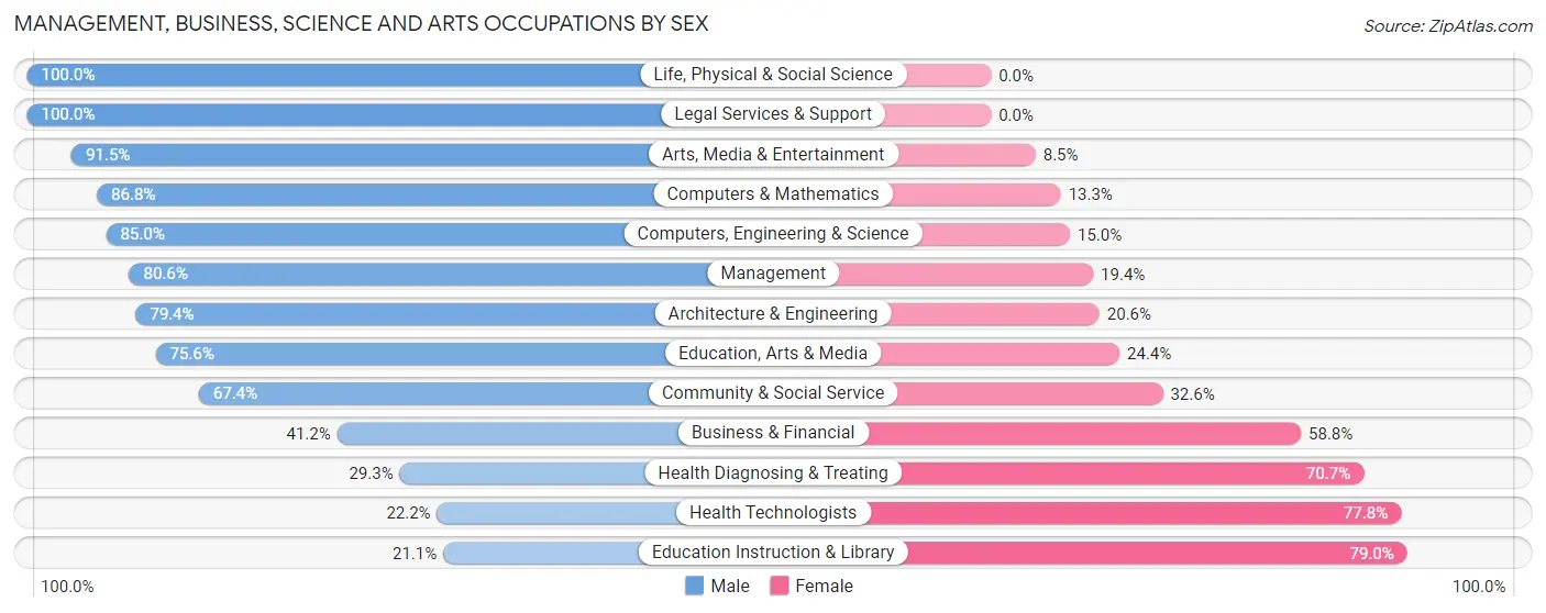 Management, Business, Science and Arts Occupations by Sex in Zip Code 48450