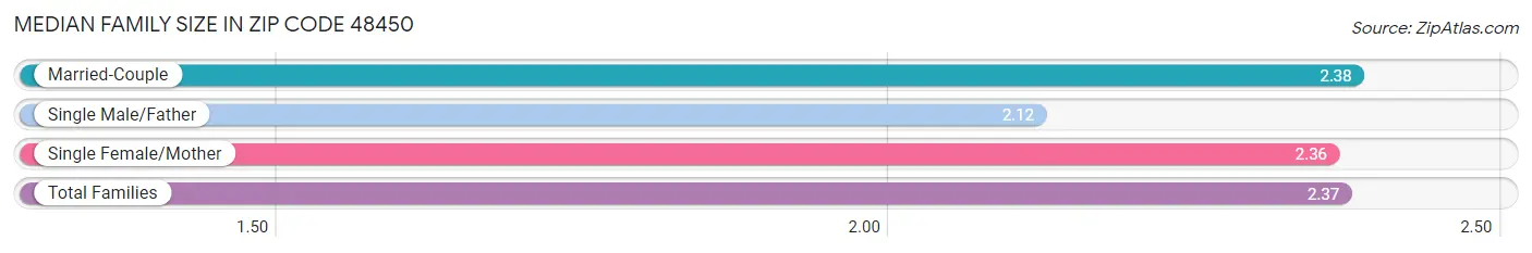 Median Family Size in Zip Code 48450