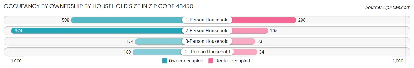 Occupancy by Ownership by Household Size in Zip Code 48450