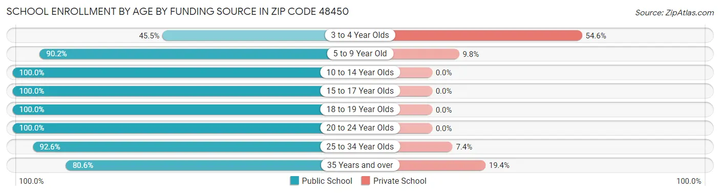 School Enrollment by Age by Funding Source in Zip Code 48450