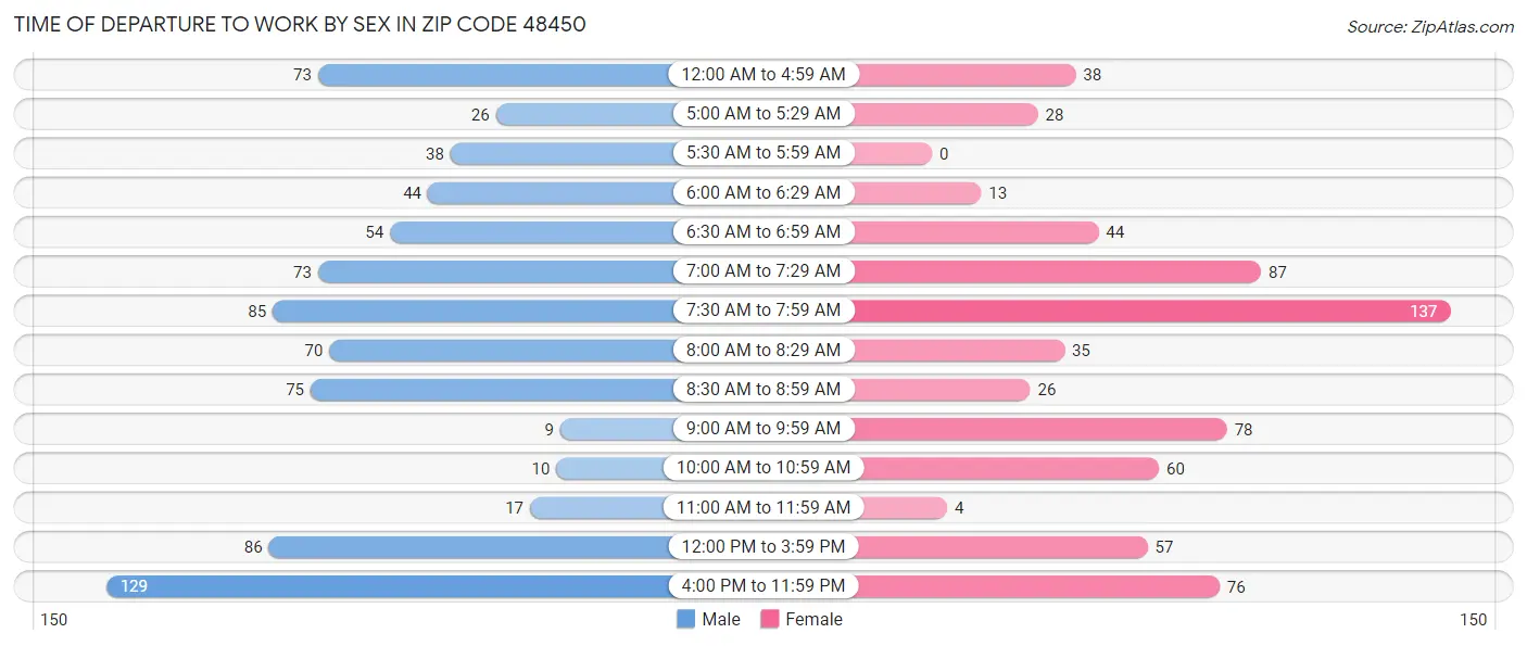 Time of Departure to Work by Sex in Zip Code 48450