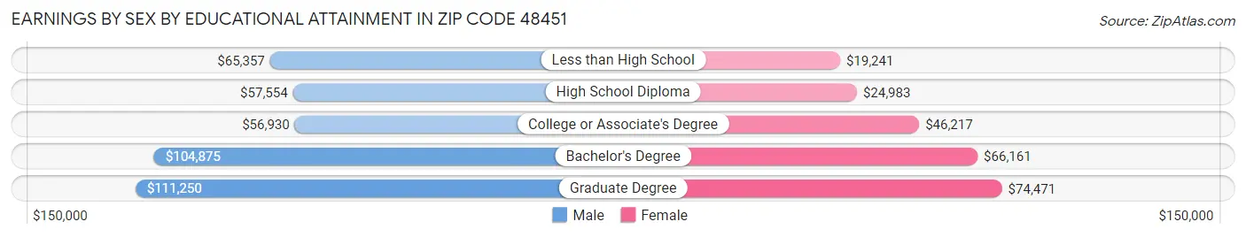 Earnings by Sex by Educational Attainment in Zip Code 48451