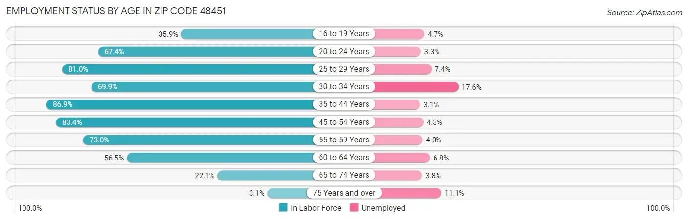 Employment Status by Age in Zip Code 48451