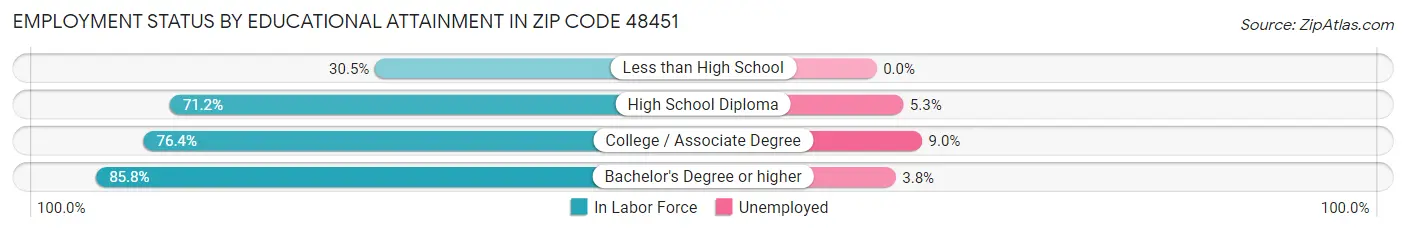 Employment Status by Educational Attainment in Zip Code 48451