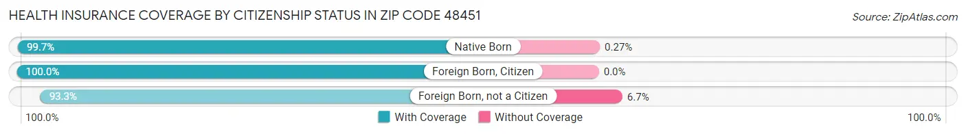 Health Insurance Coverage by Citizenship Status in Zip Code 48451