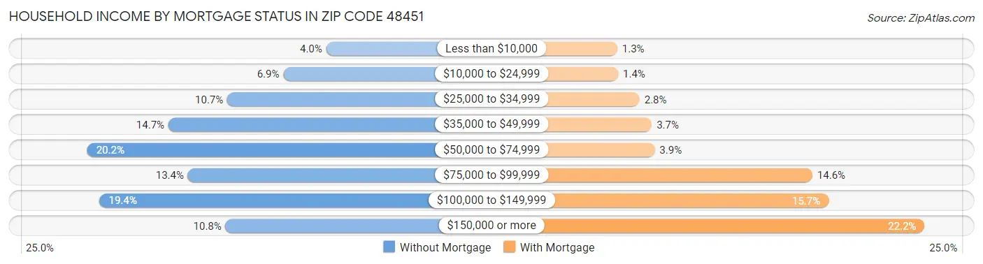 Household Income by Mortgage Status in Zip Code 48451