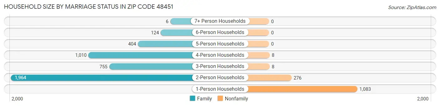 Household Size by Marriage Status in Zip Code 48451